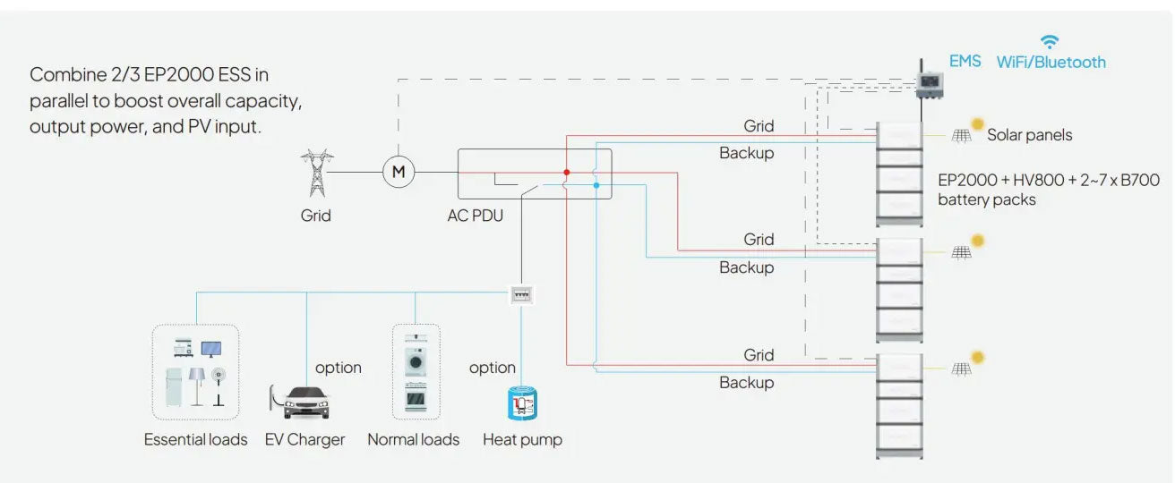 BLUETTI EP2000 mit 3 x B700 | 22,1 kWh