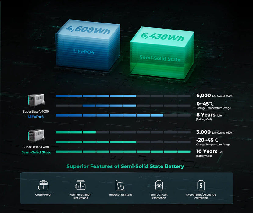 Zendure SuperBase V4600 Powerstation 4608Wh LiFePO4