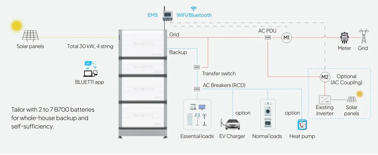 BLUETTI EP2000 mit 3 x B700 | 22,1 kWh