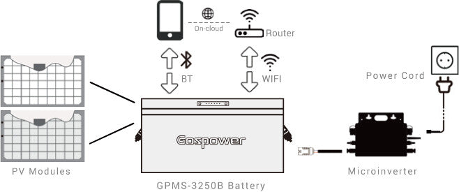 Gospower GPMS-3250B Balkonkraftwerk Speicher – 1,6 kWh Plug-&-Play Stromspeicher