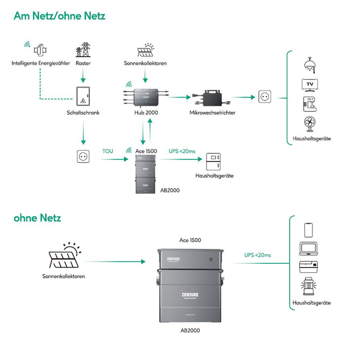 Zendure SolarFlow2000 Set 3,84kWh Smart PV Hub2000 mit 2x AB2000 inklusive ACE1500 - 0% MwSt (Angebot gemäß§12 Abs.3 UstG)